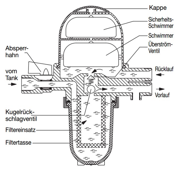 Oventrop Olie Appendages - Toc-Duo olie-ontluchter/filter / Toc-Uno-A